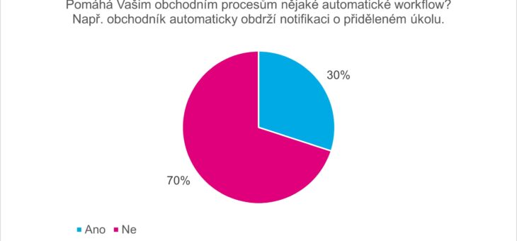 Průzkum řízení obchodních aktivit ve firmě